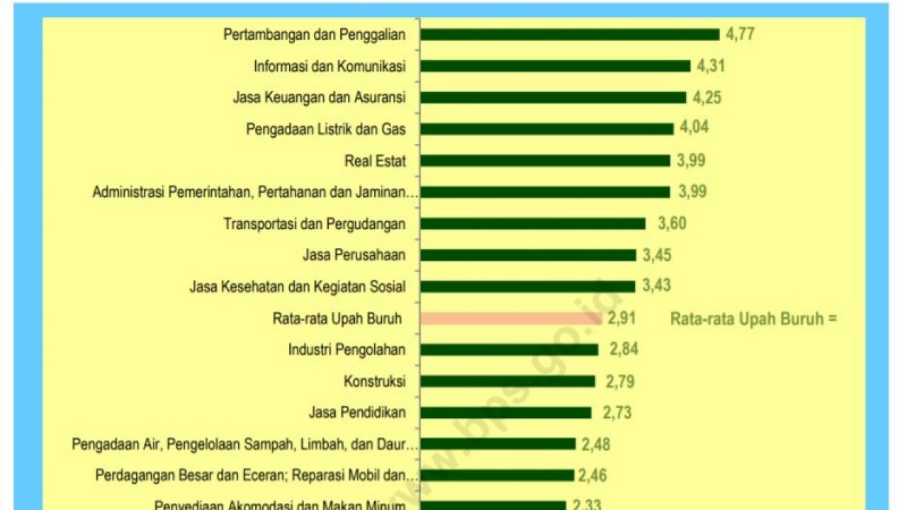 Rata Rata Gaji Orang Indonesia Data Yang Perlu Kamu Tahu Biar Nggak Minder Gaji Kamu Segitu Terminal Mojok