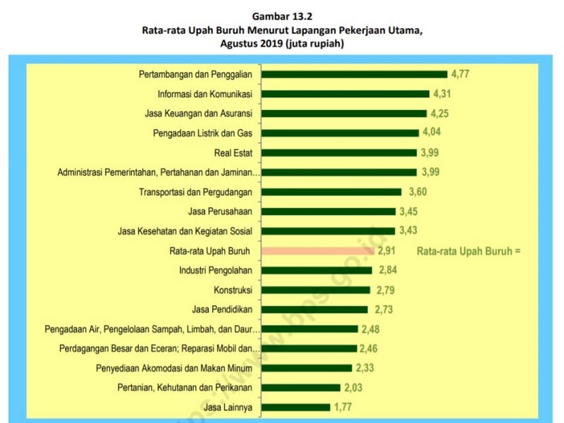 Rata-rata Gaji Orang Indonesia: Data yang Perlu Kamu Tahu Biar Nggak Minder Gaji Kamu Segitu