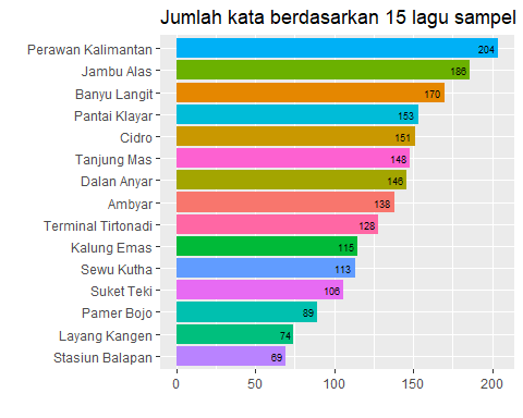 Analisis Statistik Tingkat Keambyaran Lagu-lagu Didi Kempot mojok.co author rezky yayang yakhamid 02