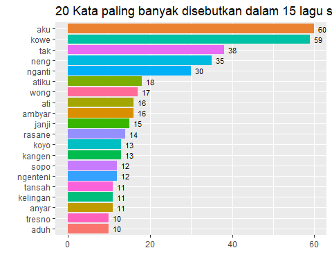 Analisis Statistik Tingkat Keambyaran Lagu-lagu Didi Kempot mojok.co author rezky yayang yakhamid 03