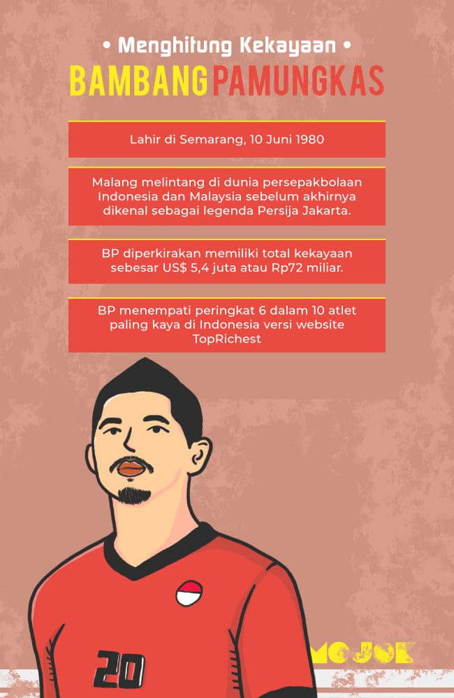 Menghitung Kekayaan Bambang Pamungkas, Legenda Persija Dan Timnas ...