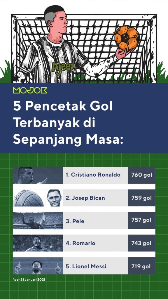 Cristiano Ronaldo Resmi Menjadi Pencetak Gol Terbanyak Sepanjang Masa ...