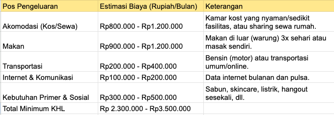 Hitungan kasar biaya hidup di Jogja.