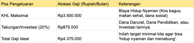 Menentukan gaji ideal di Jogja.