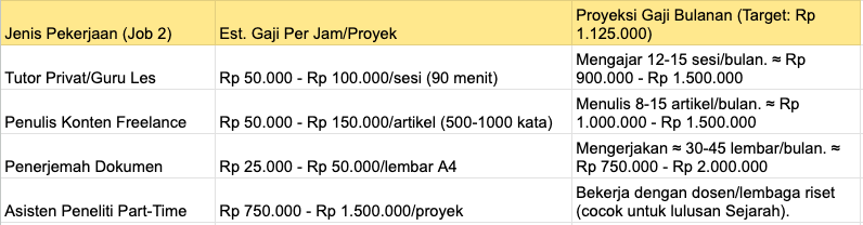 Kerjaan sampingan yang masuk akal.