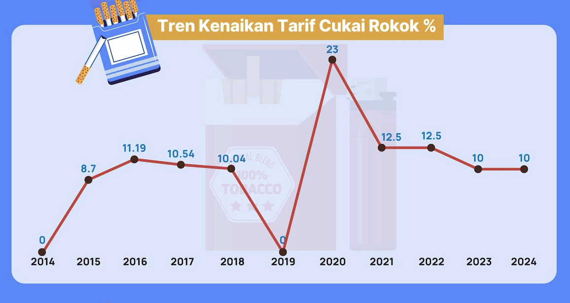 Tren kenaikan tarif cukai rokok dalam persen.