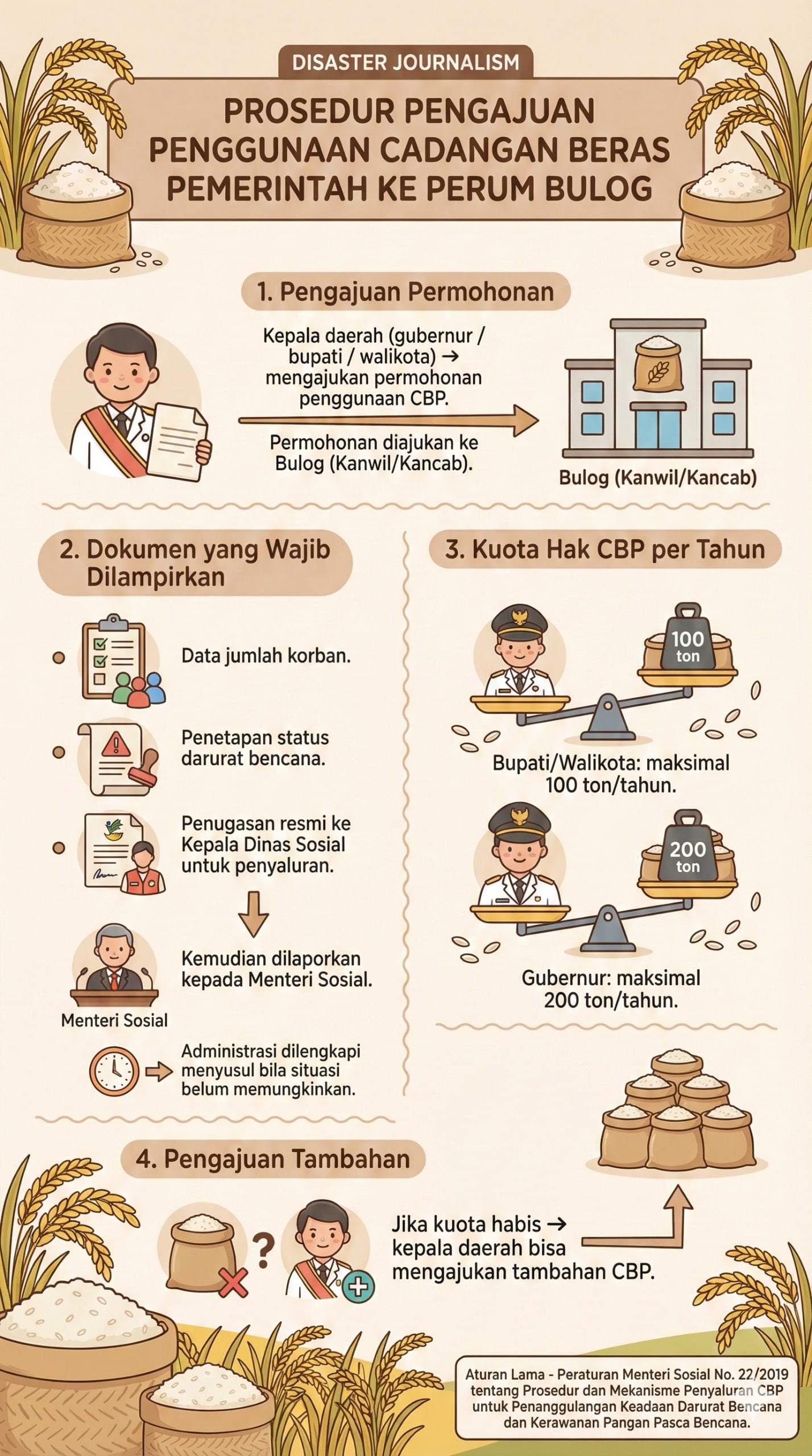Alur pengajuan CBP ke Bulog. MOJOK.CO