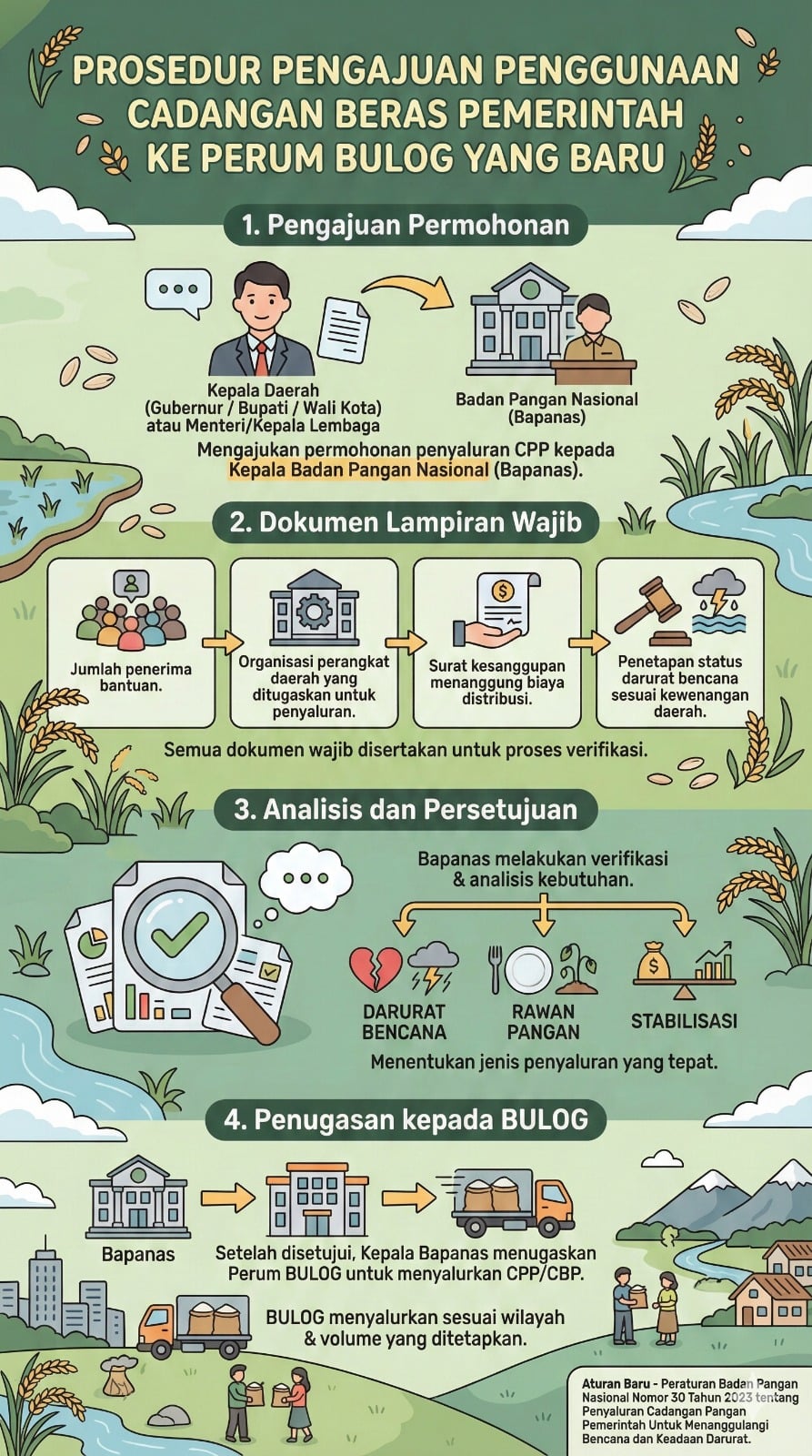 Prosedur pengajuan CPP ke Bapanas. MOJOK.CO