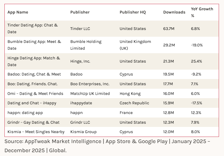 Data dating app paling banyak diunduh pada 2025
