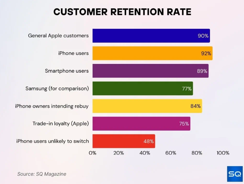 Tingkat loyalitas konsumen iPhone vs Android