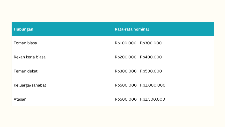 Estimasi amplop kondangan berdasarkan kedekatan (Sumber: Hello Brides Wedding Organizer, diolah: Shofiatunnisa Azizah/Mojok.co)