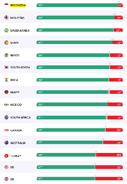 Survei penggunaan AI pada mahasiswa (Sumber: Chegg Survey 2025)