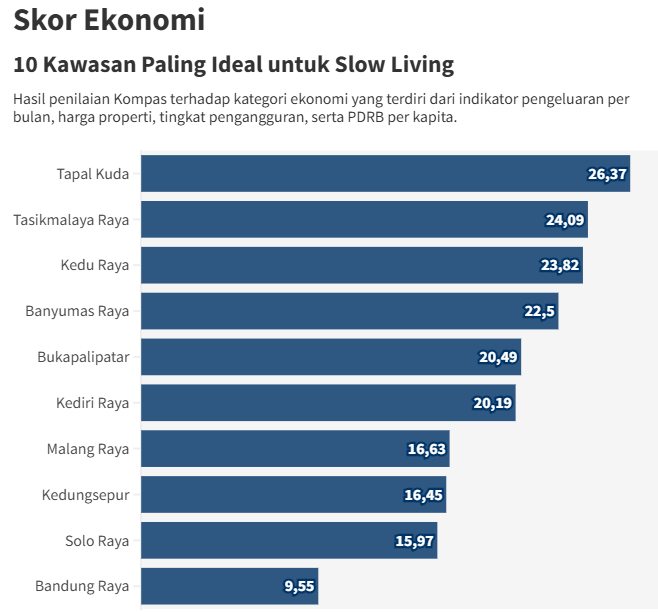 Skor Ekonomi Kawasan Ideal untuk Slow Living
