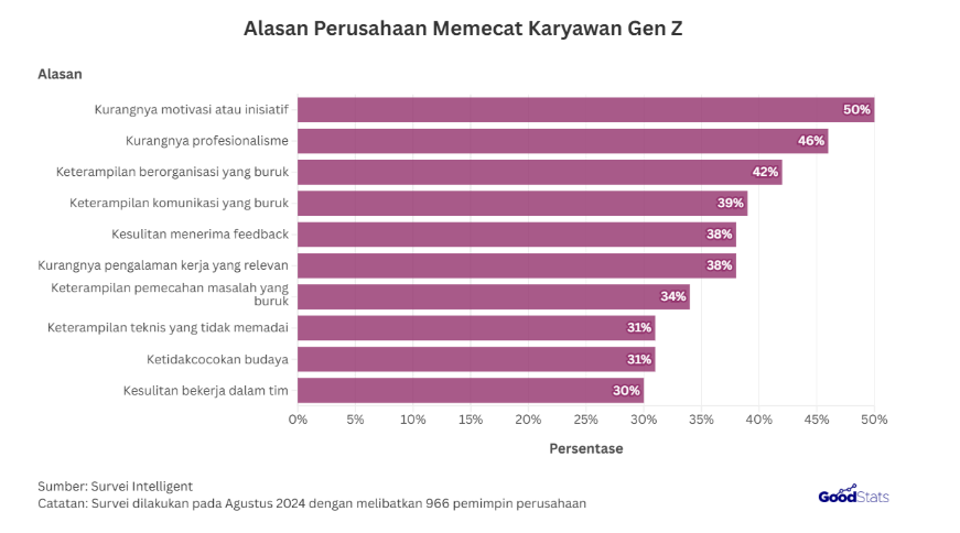 Survei alasan gen Z dipecat dari pekerjaan mereka