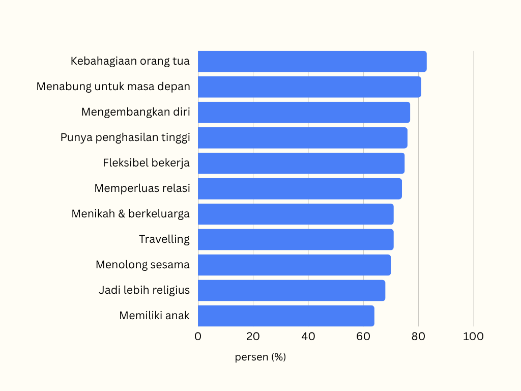 Hasil riset prioritas gen Z