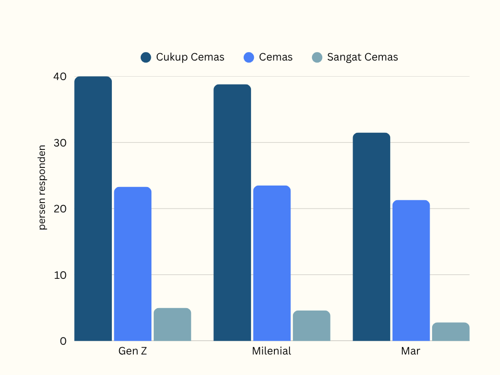 Survei perasaan cemas responden berdasarkan kelompok generasi
