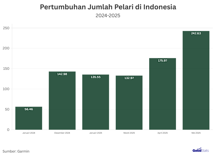 Pertumbuhan jumlah pelari di Indonesia