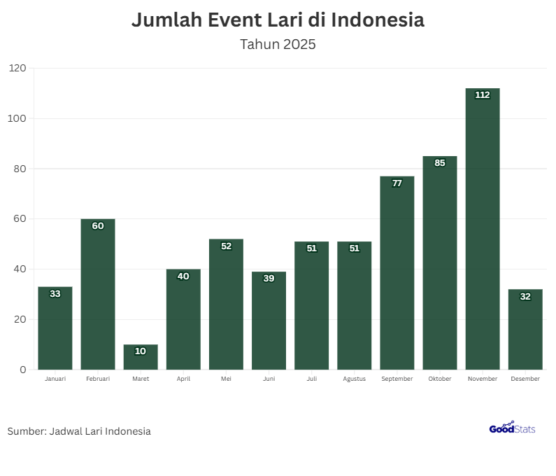 Jumlah ajang lari di Indonesia