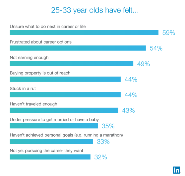 Survei LinkedIn mengenai quarter-life crisis (Sumber: LinkedIn Corporate Communications)