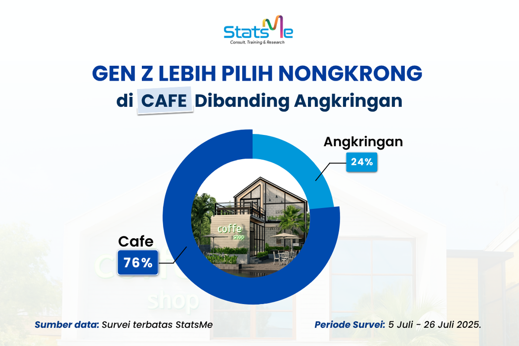 Survei tempat nongkrong favorit gen Z
