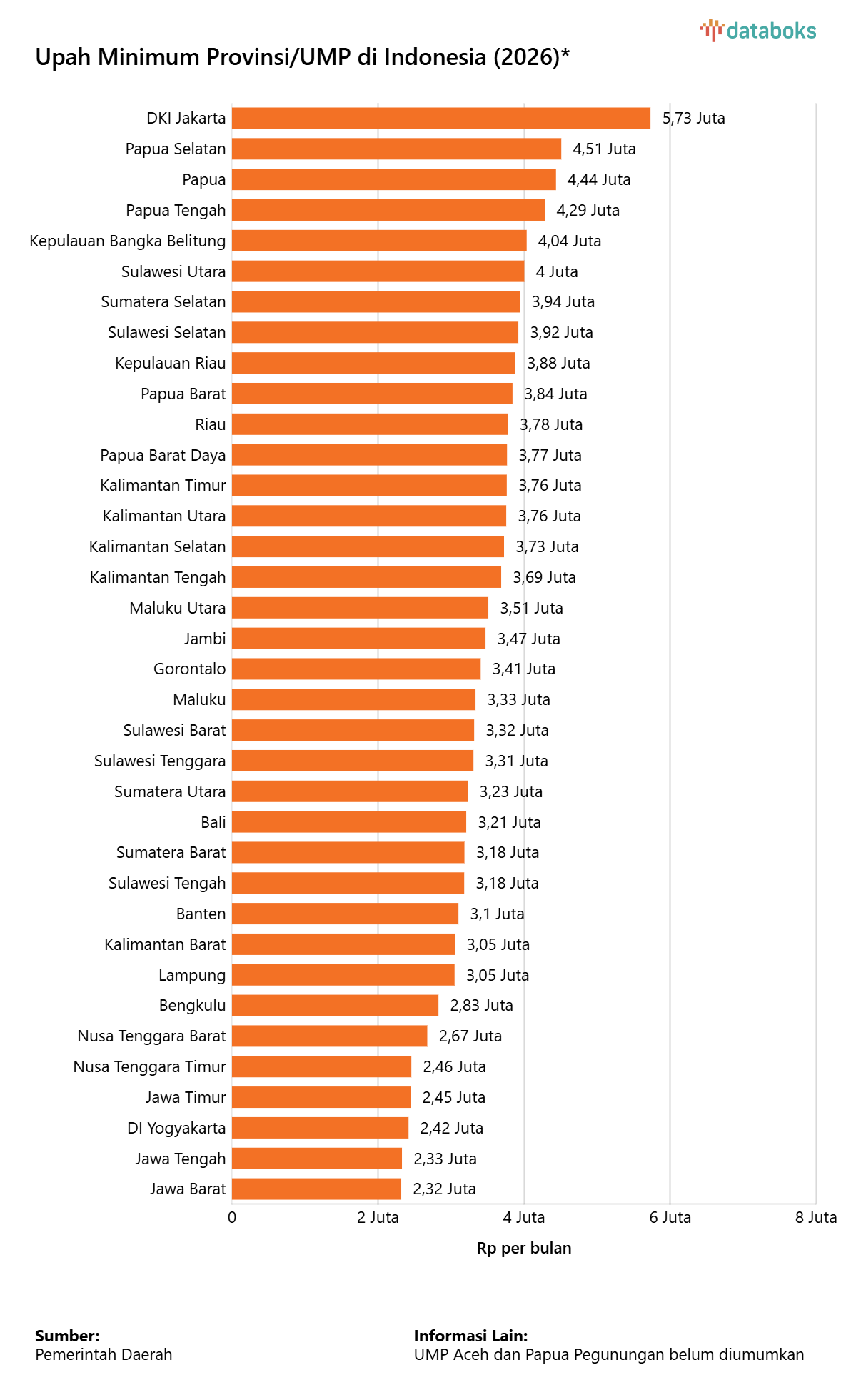 Upah Minimum Provinsi di Indonesia