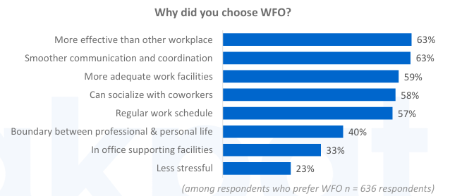 Post-Pandemic Workplace Preference (Sumber: JAKPAT Survey Report 2022)