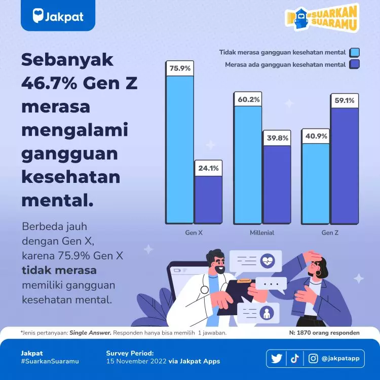 Data kesehatan mental berdasarkan generasi