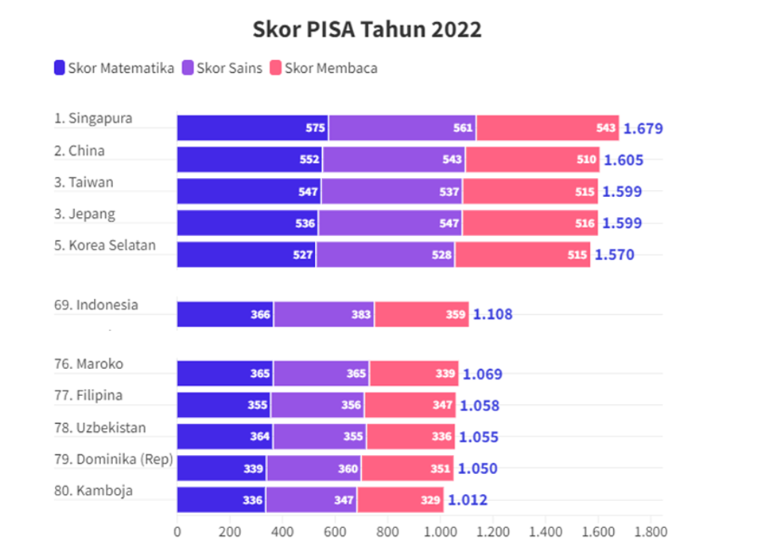 PISA 2022.MOJOK.CO