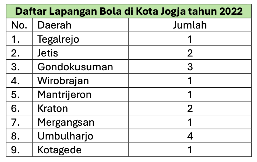 Data lapangan bola. MOJOK.CO