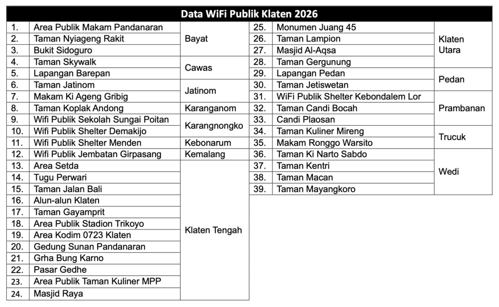 Data wifi publik klaten 2026. MOJOK.CO