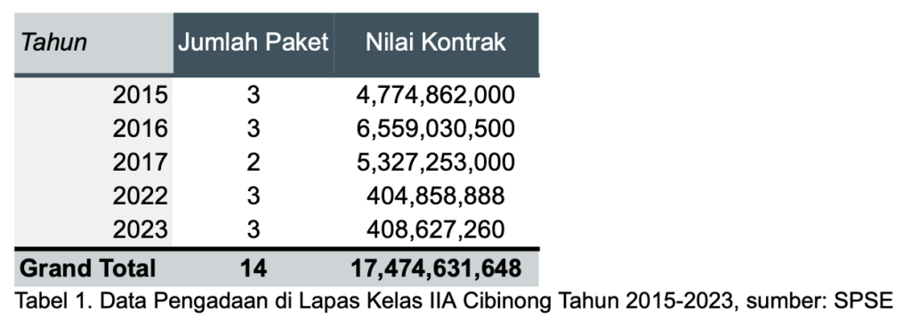 Data pengadaan. MOJOK.CO