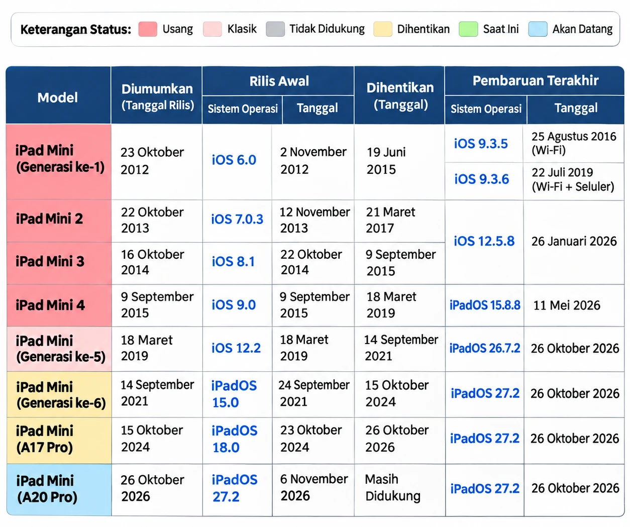 Daftar Generasi iPad Mini, iPadOS, dan Dukungan Pembaruan