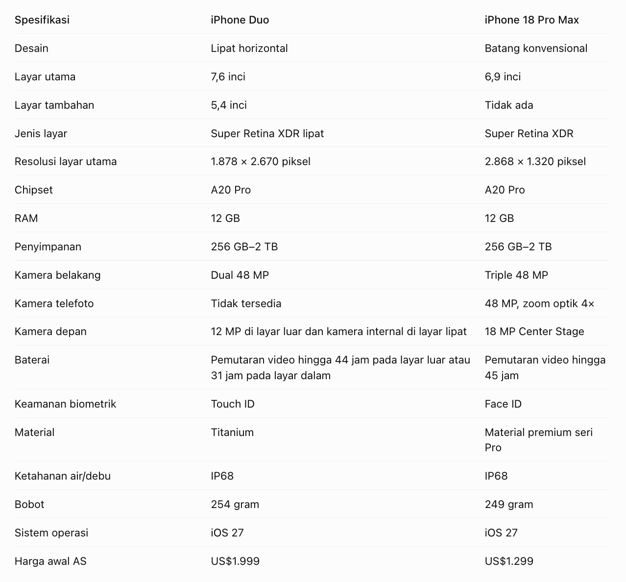 perbandingan iphone duo dengan iphone 18 pro max